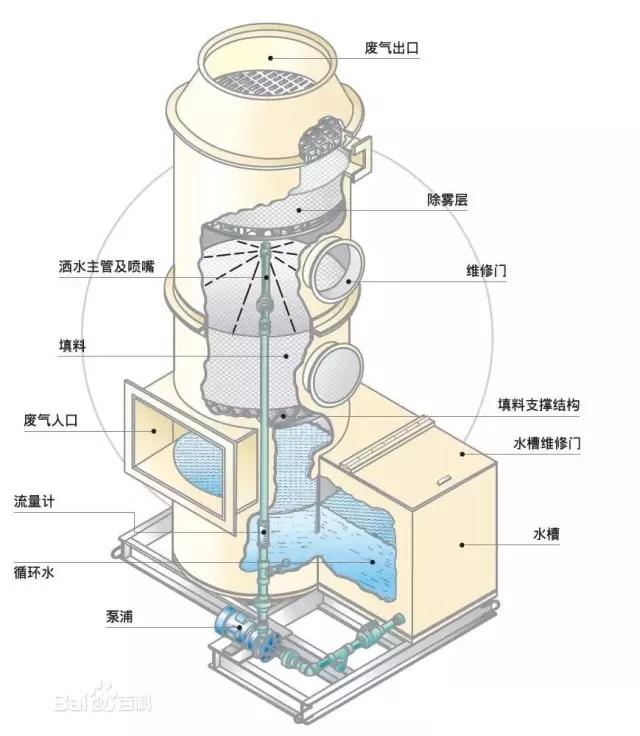 噴淋塔結(jié)構(gòu)圖