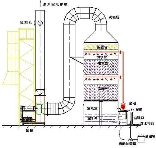 洗滌塔是用來(lái)做什么的？